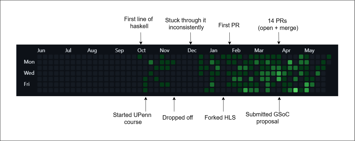 My contribution timeline